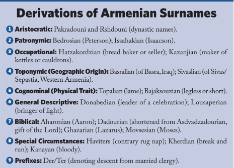 derivation of Armenian Surnames
